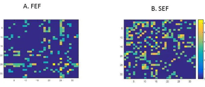 Figure 8. Changes in functional connectivity differences between ensembles when changing the frequency 