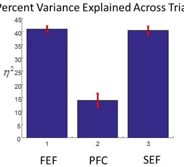 Figure 9. Percent variance explained after fitting our deep neural field model to data and averaging across all 