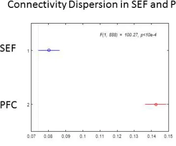 Figure 10. Differences in the average values of the mean and dispersion of Gaussian connectivity for SEF vs 