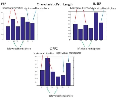 Figure 11. A. Characteristic path length estimates for all FEF ensembles and cued locations