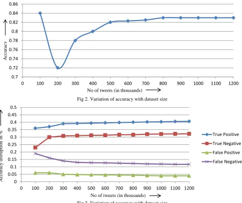Fig 3. Variation of accuracy with dataset size  