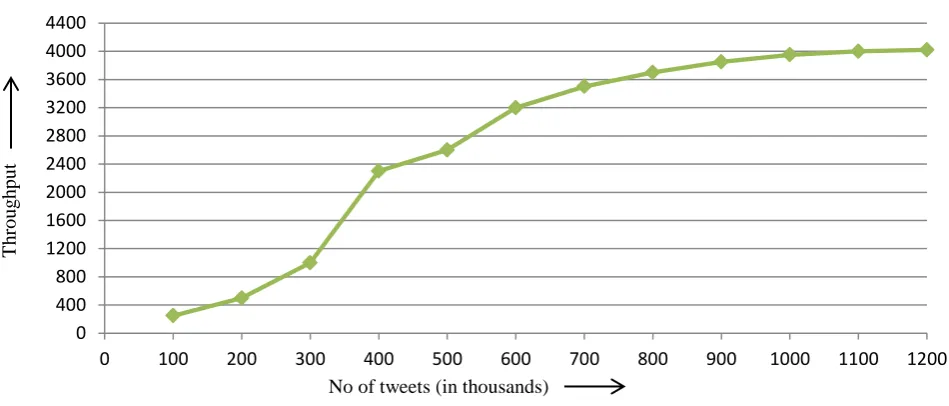 Fig 4. Variation of throughput with dataset size  