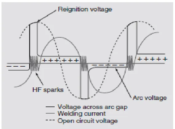 Figure 2-2 HF current and Effect on Voltage and Current [21]. 