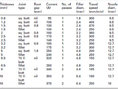 Figure 2-4 AC-TIG argon shielded, 6mm thick plate, single pass, horizontal–vertical [21]