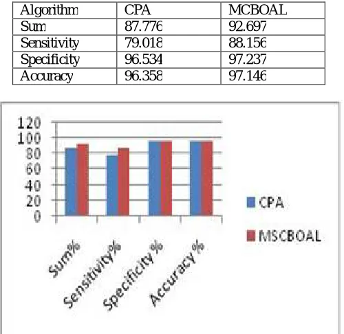 TABLE I. EVALUATION OF THE MALICIOUS URL DETECTION PERFORMANCE IN TERMS OF THE CUMULATIVE SUM MEASURE 