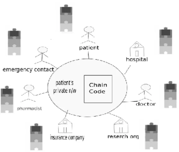 Figure 1. HIE system using blockchain 