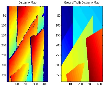 Fig 8. Disparity map based SAD in SURF technique 