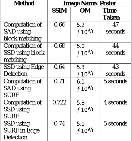 TABLE I: Computational comparison of block matching & surf technique using SAD/SSD 