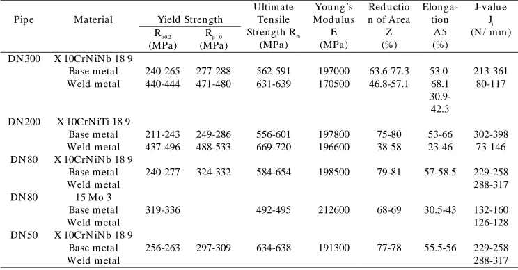 Table 1: Material properties at room temperature  