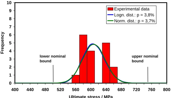 Fig. 2: Tensile Strength Distribution (Material X 10 CrNiNb 18 9  