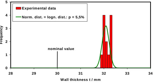 Fig. 5: KIJ Values Distribution (Material X 10 CrNiNb 18 9)