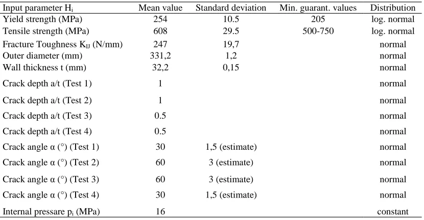Table 4: Values of the input parameters for tests of DN200 (material X 10CrNiTi 18 9)