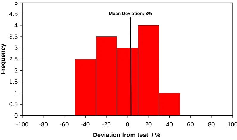 Fig. 8: Comparison of the moment of crack initiation calculated by the deterministic R6-Method with the experimental results (potential drop method) of the tests 