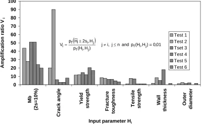 Fig. 10: Probability of detection by 3 different ultrasonic testing methods depending on the a/t-ratio 