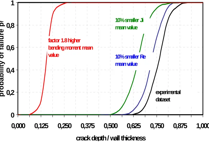 Fig. 11: Influence on the probability of crack initiation of piping components depending on the a/t-ratio 