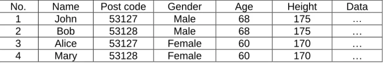 Table 1: An example of health records with real identities 