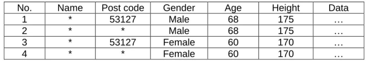 Table 2: An example of anonymizing the health records 