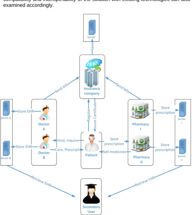Figure 1: A general model of eHealth systems 