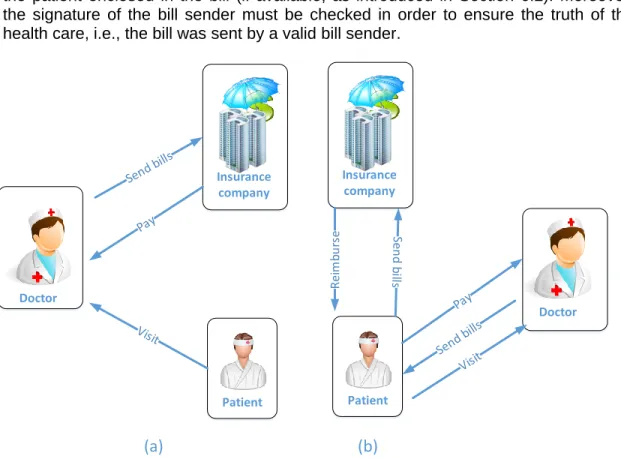 Figure 4: Two typical business models of billing 
