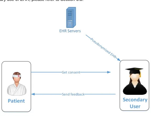 Figure 5: Process of secondary use of EHR 