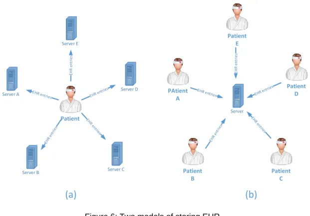 Figure 6: Two models of storing EHR 