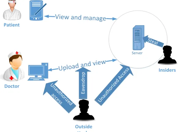 Figure 7: Examples for general attackers to EHR 