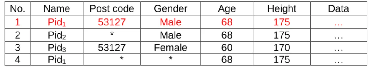 Table 4: An example to re-identify the patient in secondary use 