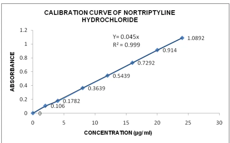 Fig. No. 03: Calibration curve of Nortriptyline Hydrochloride 