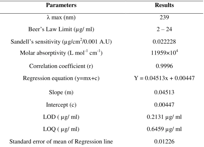 Table No. 02: Quantification of raw material by UV Spectroscopic Method 