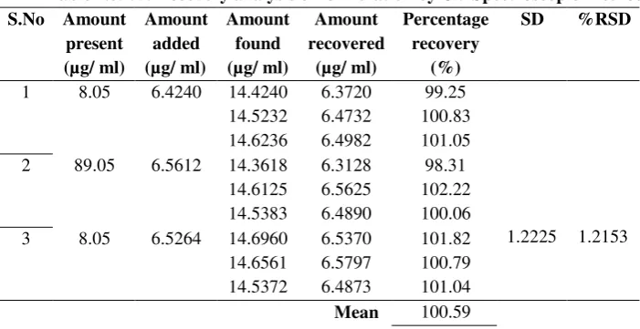 Table No. 03: Quantification of formulation by UV Spectroscopic Method 
