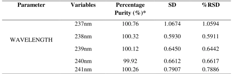 Table No. 06: Ruggedness 