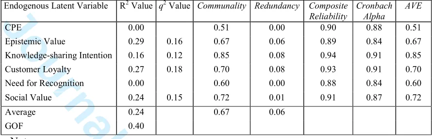 Table 1: Assessment of measurement for reflective and endogenous constructs 