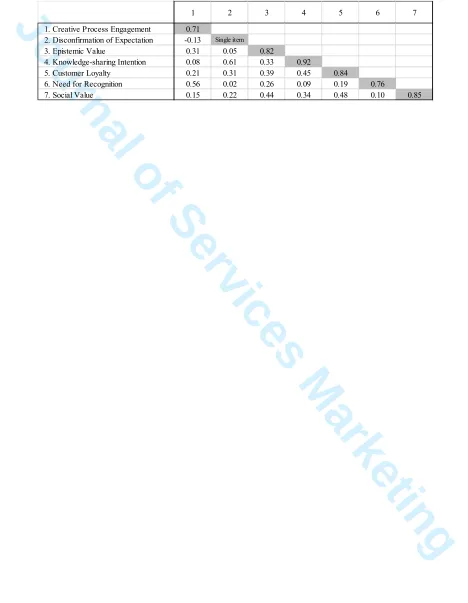 Table 2: Correlation matrix  