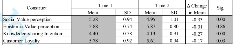 Table 4: Test for differences in Mean with paired-samples T-test for H5a-d 