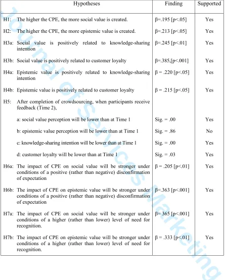 Table 5: Summary of hypotheses tested 