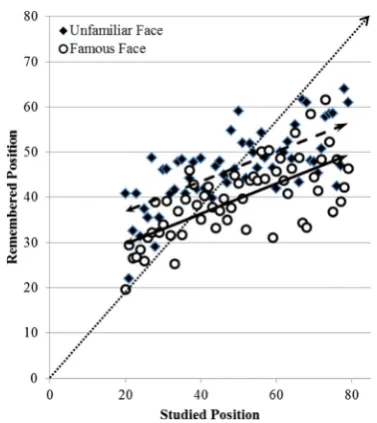Fig. 2 Remembered face position as a function of study position on themorph continua. Each dot represents the average remembered position fora given studied position; the best fitting regression lines for famous (solid)and non-famous (dashed) stimuli are a