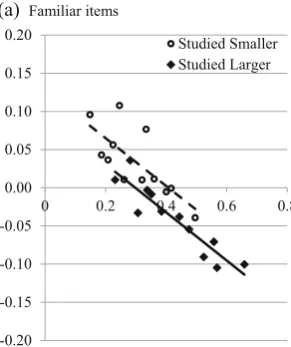 Fig. 4 Mean reconstruction error as a function of the studied size for eachitem, item type [(a) familiar / (b) unfamiliar), and relative study size (i.e.,larger than normative mean/smaller than normative mean)