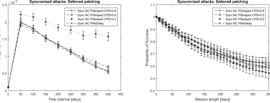 Fig. 7. Deferred vs immediate patching under synchronized attacks.  