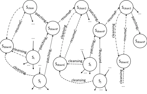 Fig. 3. Illustration of the stochastic process describing the evolution of a channel under maintenance
