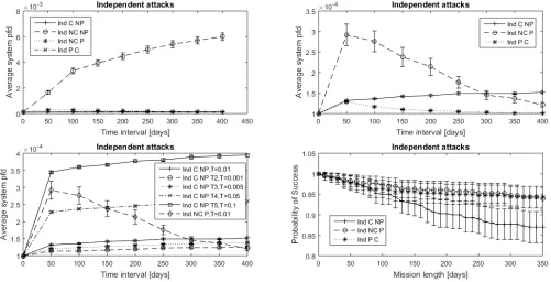 TABLE I.  THE ESSENTIAL SAN MODEL PARAMETERS AND THE VALUES ASSIGNED TO THEM IN THE STUDIES 