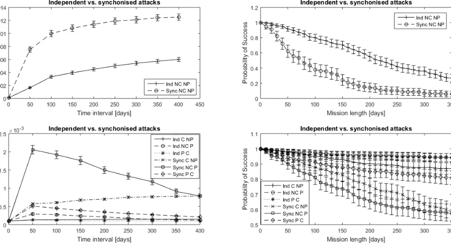 Fig. 6. Independent vs. Synchronised attacks. 