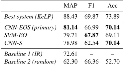 Table 2: Submission results summary.