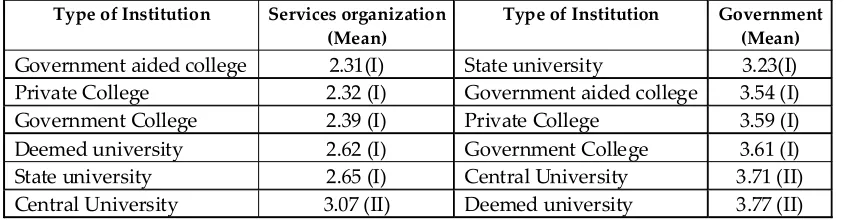 Table 12: Duncan table for Type of institutions