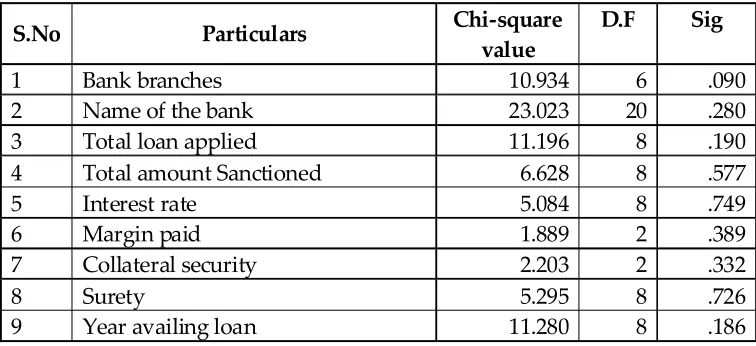 Table 14: Relationship between Loan variables and Sources ofAwareness about Educational loan borrowers