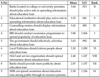 Table 1:  Sources of Awareness of Various Institutions