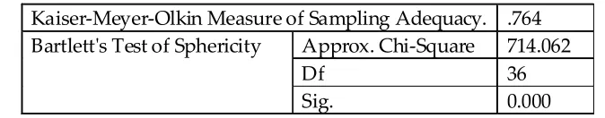 Table 2: KMO and Bartlett's Test