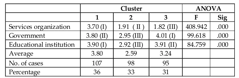 Table 5: Final Cluster Centres and ANOVA