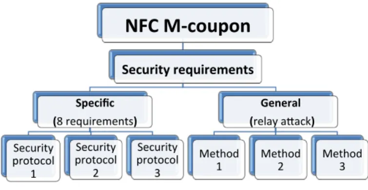 Figure 1.2: NFC mobile coupon security requirements