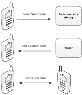 Figure 2.2: NFC mobile mode of operations
