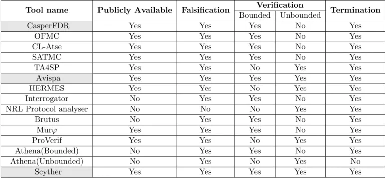 Table 2.1: Comparison of formal model checking tools [69]